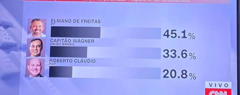 Em pesquisa da CNN Brasil, Elmano de Freitas se distancia na primeira posição com 45,1%. Capitão Wagner é segundo com 33,6% e Roberto Cláudio em terceiro com 20,8%